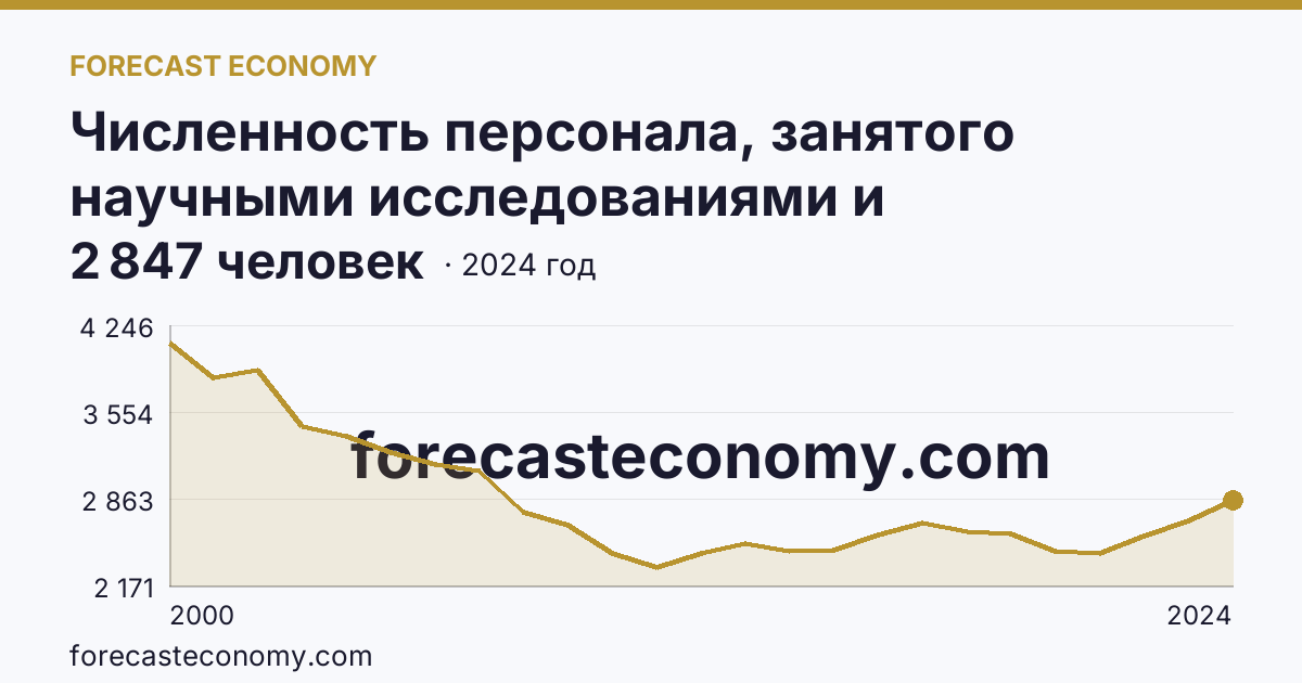 Численность персонала, занятого научными исследованиями и разработками, по категориям — вспомогательный персонал — Ярославская область: график динамики 2000–2024, последнее значение 2 847 человек