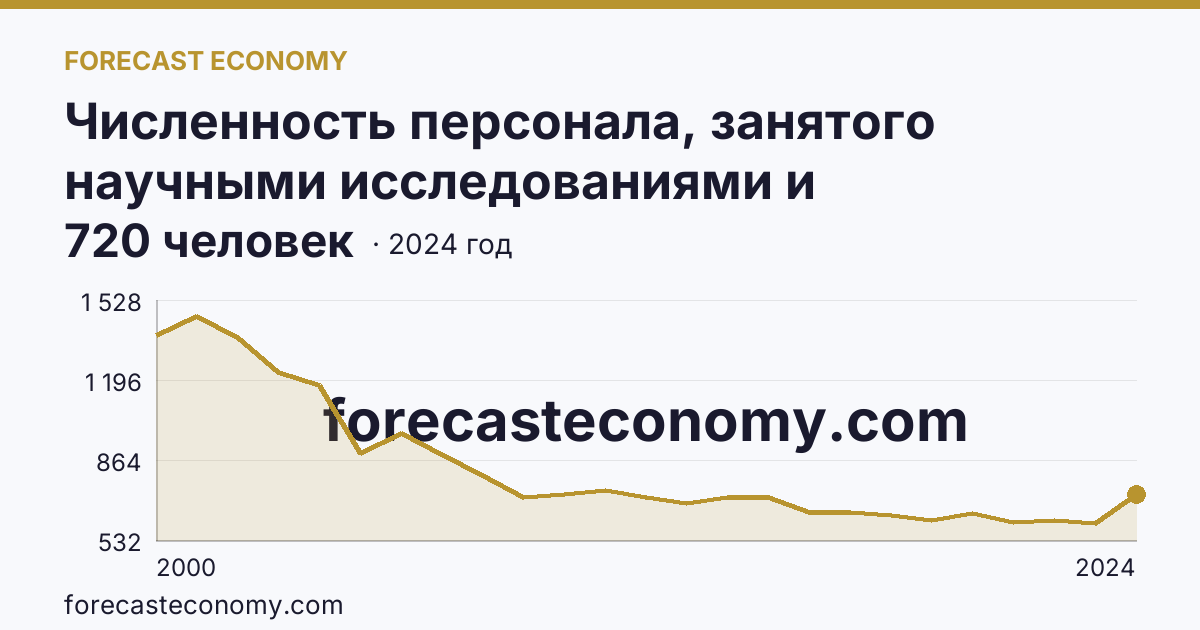 Численность персонала, занятого научными исследованиями и разработками, по категориям — прочие — Ярославская область: график динамики 2000–2024, последнее значение 720 человек