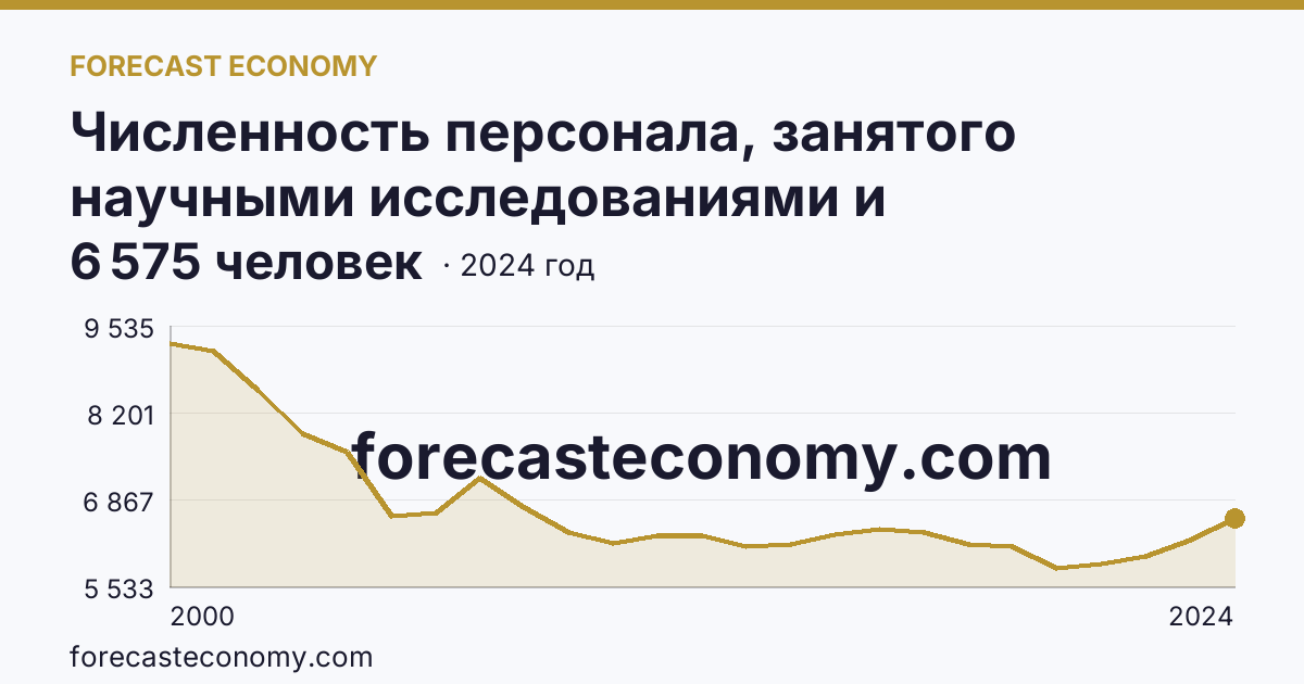 Численность персонала, занятого научными исследованиями и разработками — Ярославская область: график динамики 2000–2024, последнее значение 6 575 человек