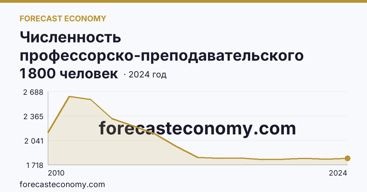 Численность профессорско-преподавательского персонала , осуществляющего образовательную деятельность по программам высшего образования — Ярославская область: график динамики 2010–2024, последнее значение 1 800 человек