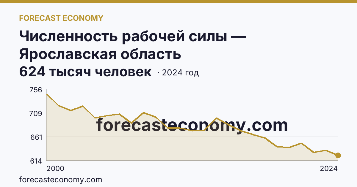 Численность рабочей силы — Ярославская область: график динамики 2000–2024, последнее значение 624 тысяч человек