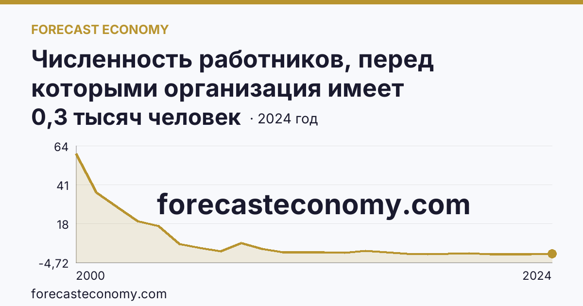 Численность работников, перед которыми организация имеет просроченную задолженность по заработной плате — Ярославская область: график динамики 2000–2024, последнее значение 0,3 тысяч человек