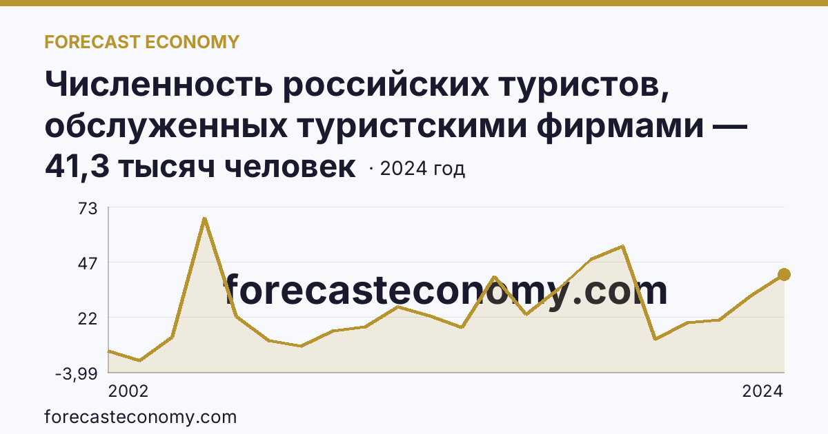 Численность российских туристов, обслуженных туристскими фирмами — численность российских туристов, отправленных туристскими фирмами, в зарубежные туры — Ярославская область: график динамики 2002–2024, последнее значение 41,3 тысяч человек
