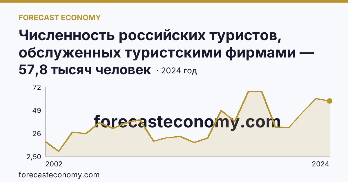 Численность российских туристов, обслуженных туристскими фирмами — численность российских туристов, отправленых туристскими фирмами, в туры по России — Ярославская область: график динамики 2002–2024, последнее значение 57,8 тысяч человек