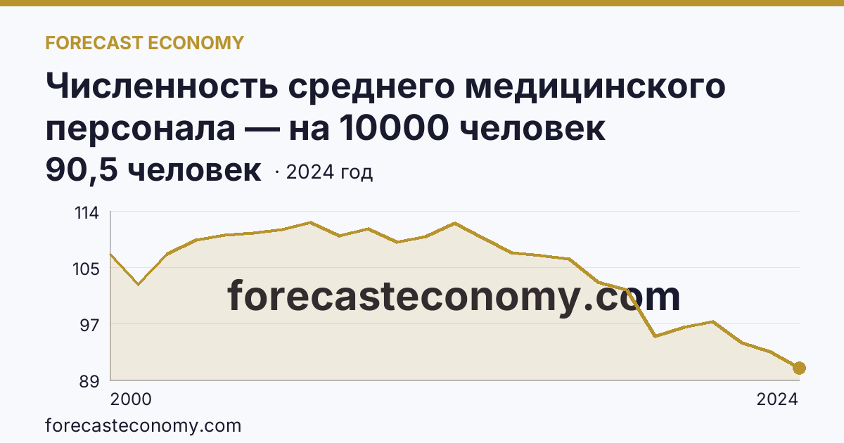 Численность среднего медицинского персонала — на 10000 человек населения — Ярославская область: график динамики 2000–2024, последнее значение 90,5 человек