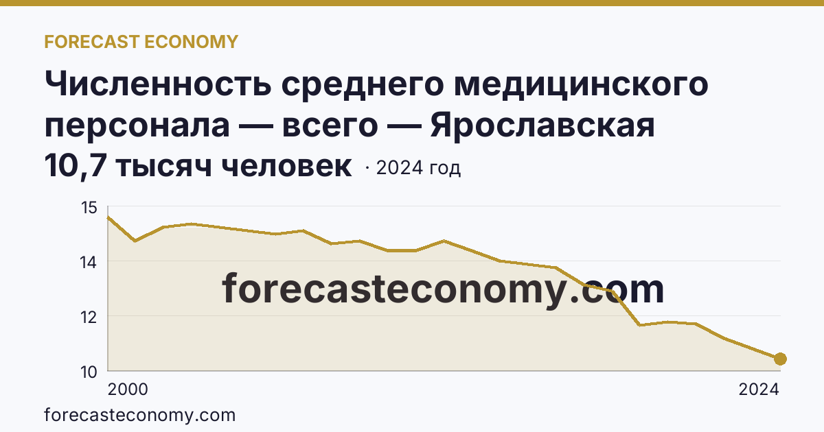 Численность среднего медицинского персонала — всего — Ярославская область: график динамики 2000–2024, последнее значение 10,7 тысяч человек