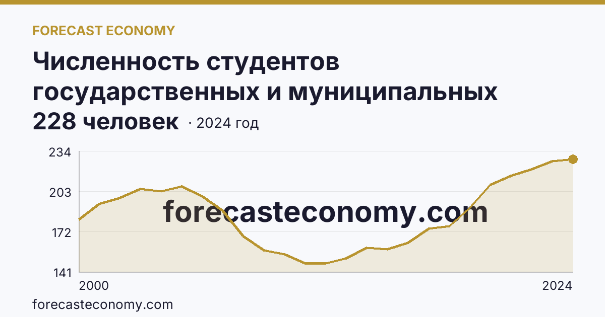Численность студентов государственных и муниципальных профессиональных образовательных организаций, обучающихся по программам подготовки специалистов среднего звена на 10 000 человек населения — Ярославская область: график динамики 2000–2024, последнее значение 228 человек
