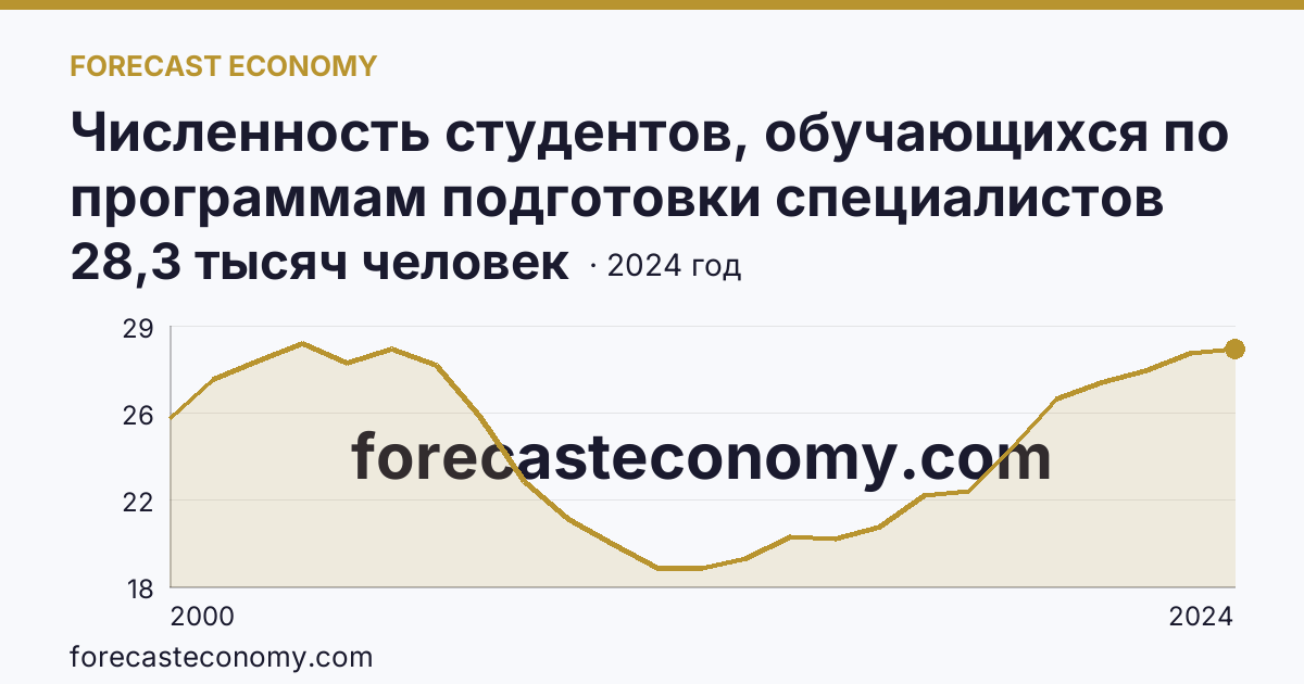 Численность студентов, обучающихся по программам подготовки специалистов среднего звена — Ярославская область: график динамики 2000–2024, последнее значение 28,3 тысяч человек