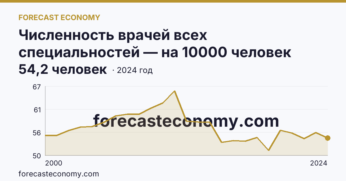 Численность врачей всех специальностей — на 10000 человек населения — Ярославская область: график динамики 2000–2024, последнее значение 54,2 человек