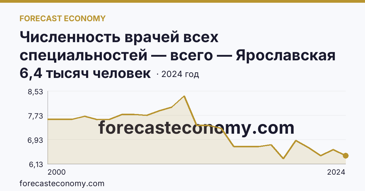 Численность врачей всех специальностей — всего — Ярославская область: график динамики 2000–2024, последнее значение 6,4 тысяч человек