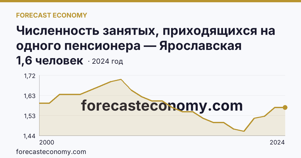 Численность занятых, приходящихся на одного пенсионера — Ярославская область: график динамики 2000–2024, последнее значение 1,6 человек