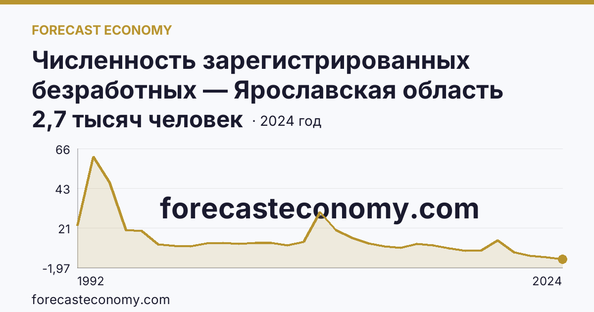 Численность зарегистрированных безработных — Ярославская область: график динамики 1992–2024, последнее значение 2,7 тысяч человек