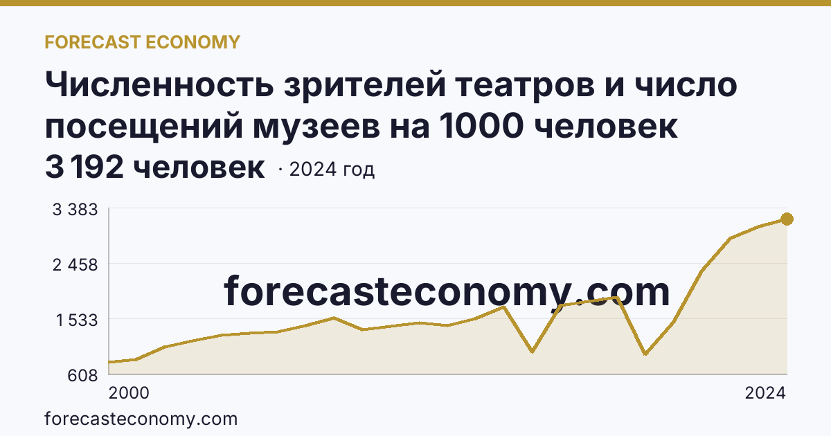 Численность зрителей театров и число посещений музеев на 1000 человек населения — число посещений музеев — Ярославская область: график динамики 2000–2024, последнее значение 3 192 человек