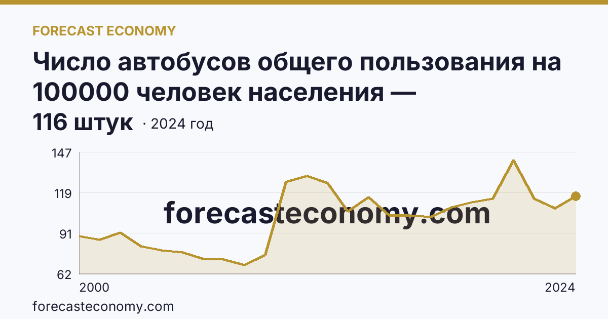 Число автобусов общего пользования на 100000 человек населения — Ярославская область: график динамики 2000–2024, последнее значение 116 штук