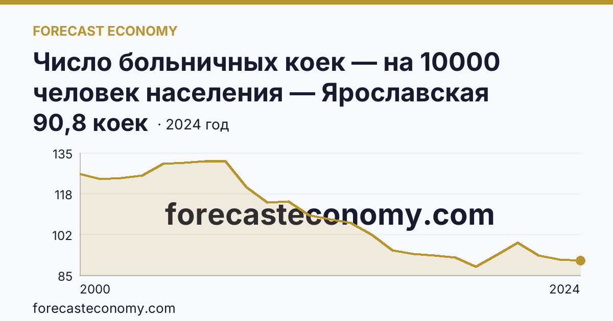 Число больничных коек — на 10000 человек населения — Ярославская область: график динамики 2000–2024, последнее значение 90,8 коек