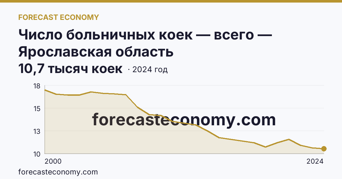Число больничных коек — всего — Ярославская область: график динамики 2000–2024, последнее значение 10,7 тысяч коек