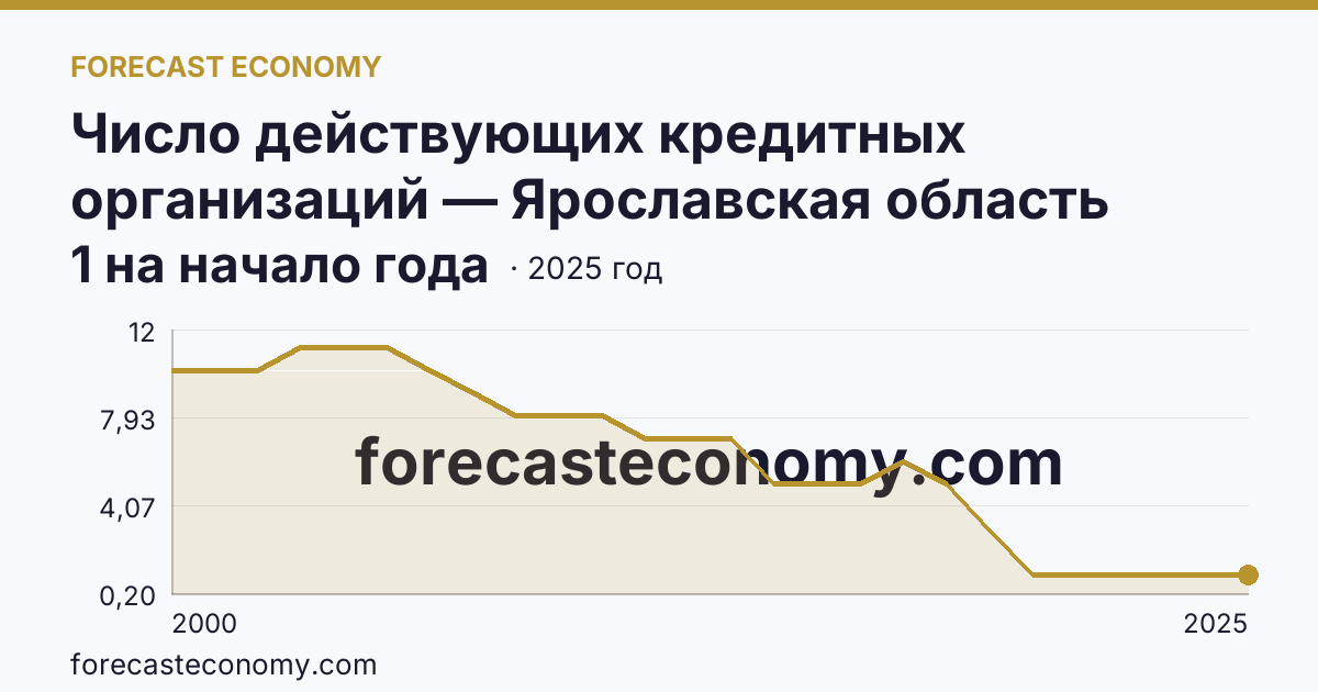 Число действующих кредитных организаций — Ярославская область: график динамики 2000–2025, последнее значение 1 на начало года