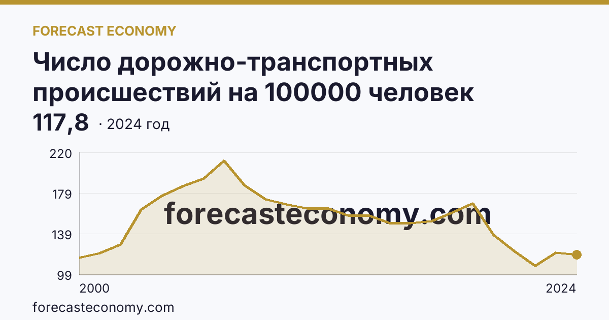 Число дорожно-транспортных происшествий на 100000 человек населения — Ярославская область: график динамики 2000–2024, последнее значение 117,8