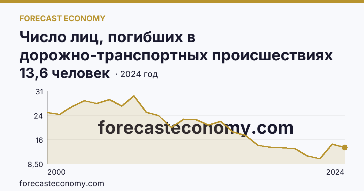 Число лиц, погибших в дорожно-транспортных происшествиях на 100000 человек населения — Ярославская область: график динамики 2000–2024, последнее значение 13,6 человек