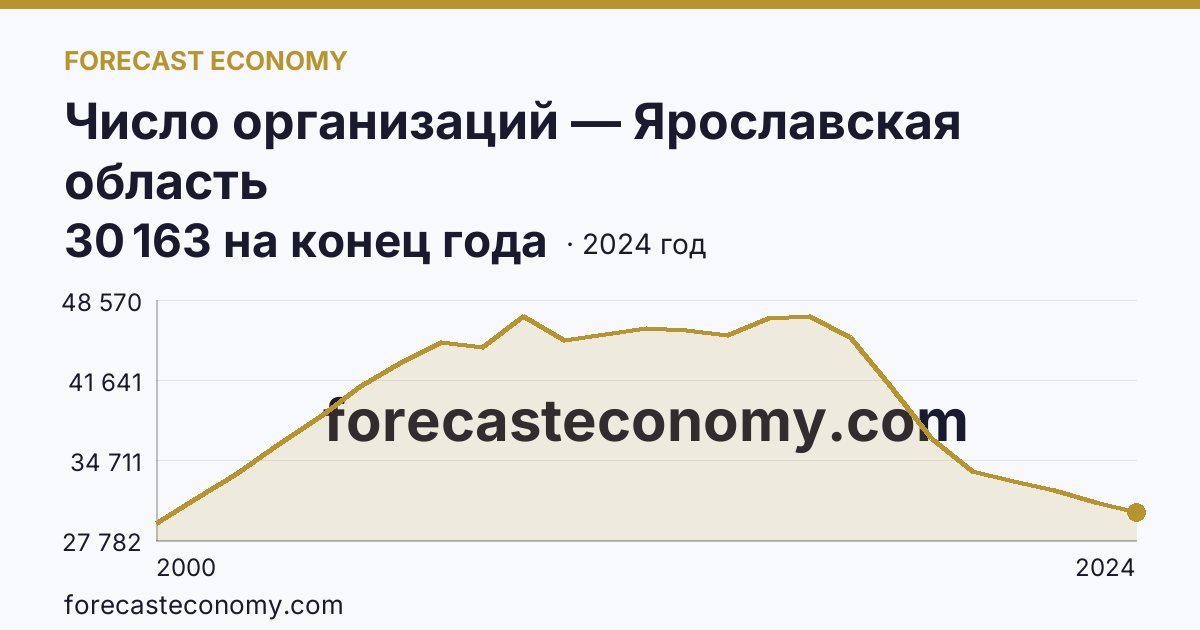 Число организаций — Ярославская область: график динамики 2000–2024, последнее значение 30 163 на конец года