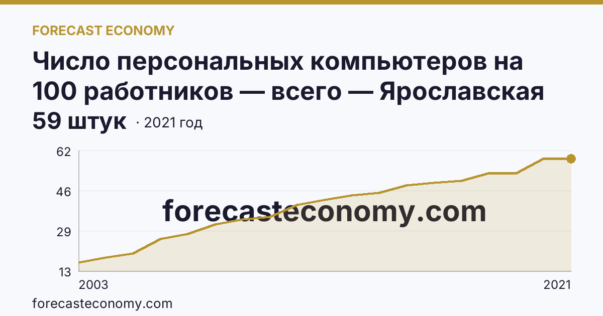 Число персональных компьютеров на 100 работников — всего — Ярославская область: график динамики 2003–2021, последнее значение 59 штук