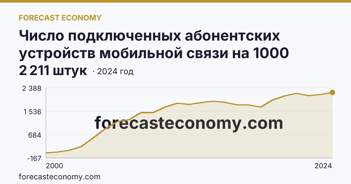 Число подключенных абонентских устройств мобильной связи на 1000 человек населения — Ярославская область: график динамики 2000–2024, последнее значение 2 211 штук