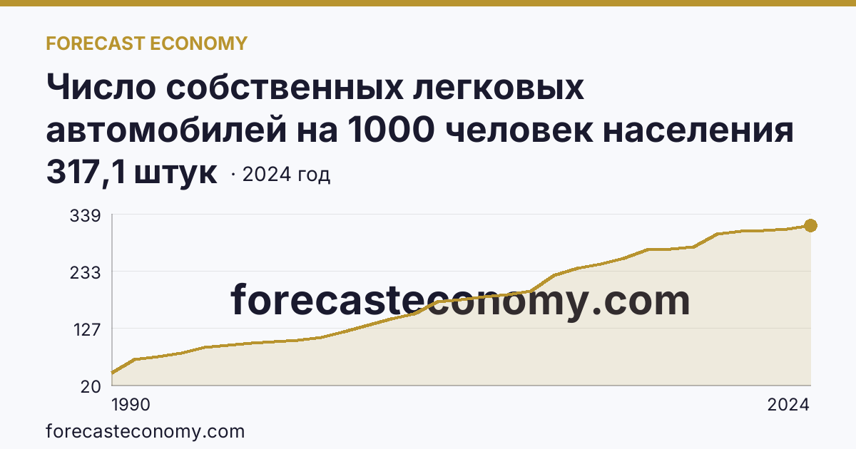 Число собственных легковых автомобилей на 1000 человек населения — Ярославская область: график динамики 1990–2024, последнее значение 317,1 штук