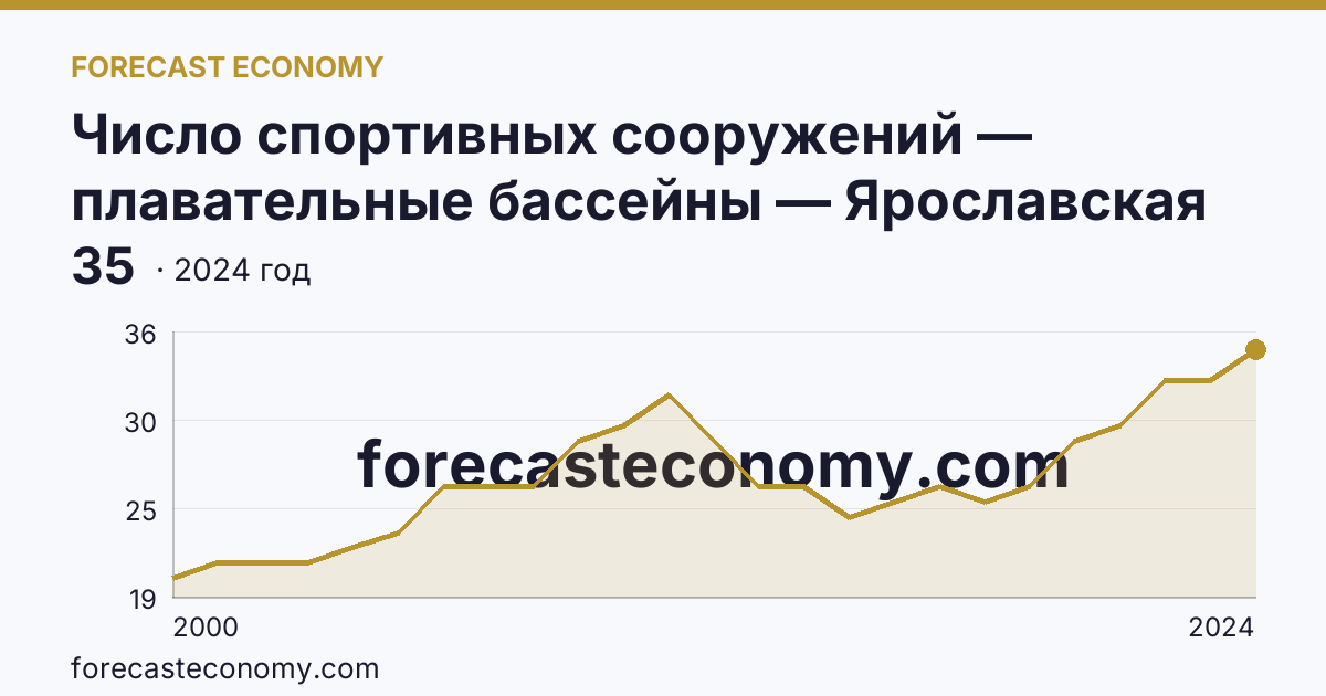 Число спортивных сооружений — плавательные бассейны — Ярославская область: график динамики 2000–2024, последнее значение 35