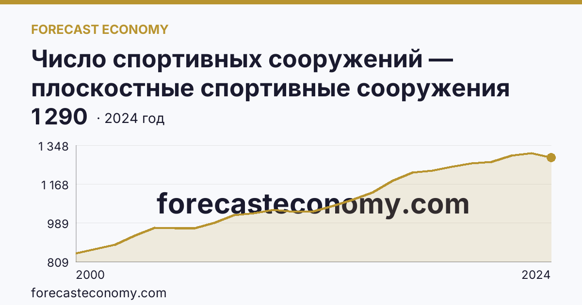 Число спортивных сооружений — плоскостные спортивные сооружения (площадки и поля) — Ярославская область: график динамики 2000–2024, последнее значение 1 290