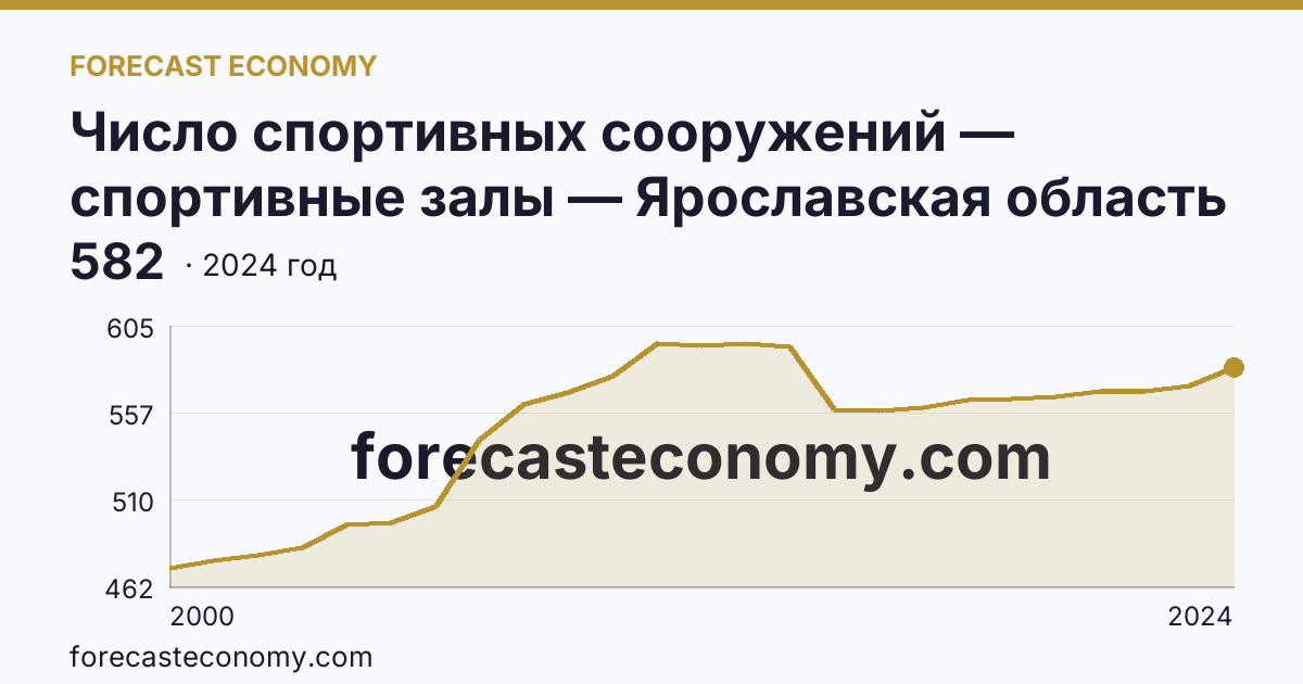 Число спортивных сооружений — спортивные залы — Ярославская область: график динамики 2000–2024, последнее значение 582