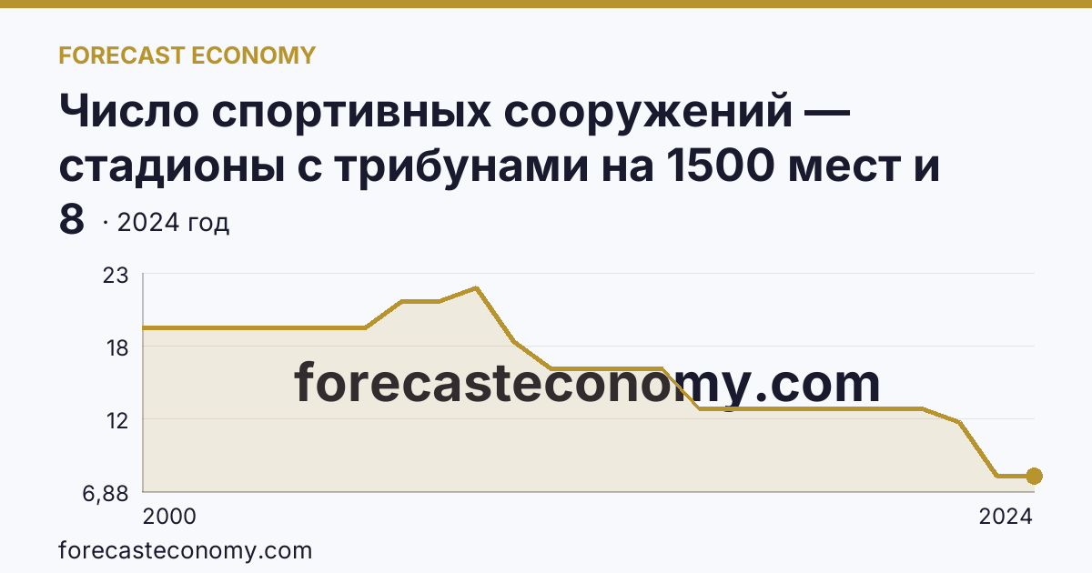 Число спортивных сооружений — стадионы с трибунами на 1500 мест и более — Ярославская область: график динамики 2000–2024, последнее значение 8
