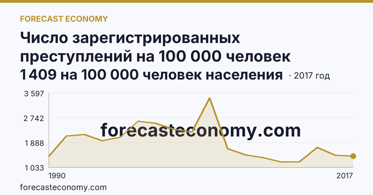 Число зарегистрированных преступлений на 100 000 человек населения — Ярославская область: график динамики 1990–2017, последнее значение 1 409 на 100 000 человек населения