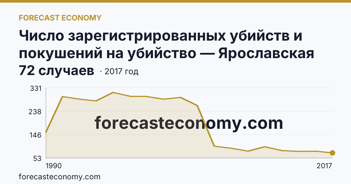 Число зарегистрированных убийств и покушений на убийство — Ярославская область: график динамики 1990–2017, последнее значение 72 случаев