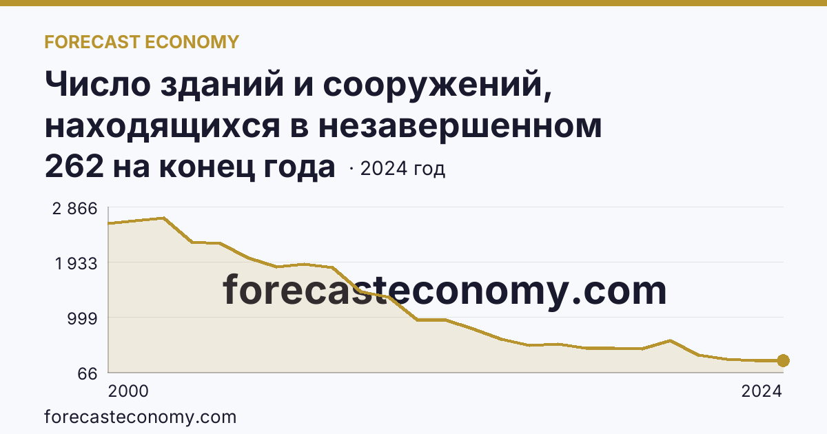 Число зданий и сооружений, находящихся в незавершенном строительстве — Ярославская область: график динамики 2000–2024, последнее значение 262 на конец года