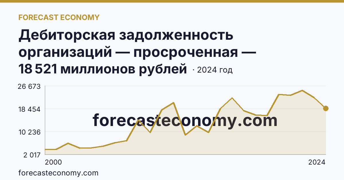 Дебиторская задолженность организаций — просроченная — Ярославская область: график динамики 2000–2024, последнее значение 18 521 миллионов рублей