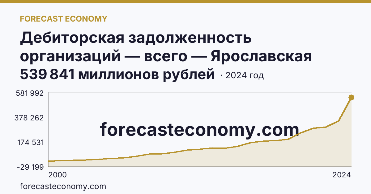 Дебиторская задолженность организаций — всего — Ярославская область: график динамики 2000–2024, последнее значение 539 841 миллионов рублей