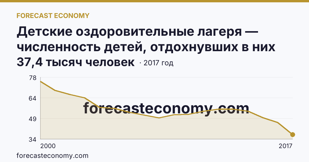 Детские оздоровительные лагеря — численность детей, отдохнувших в них за лето в 2000-2017 гг — Ярославская область: график динамики 2000–2017, последнее значение 37,4 тысяч человек