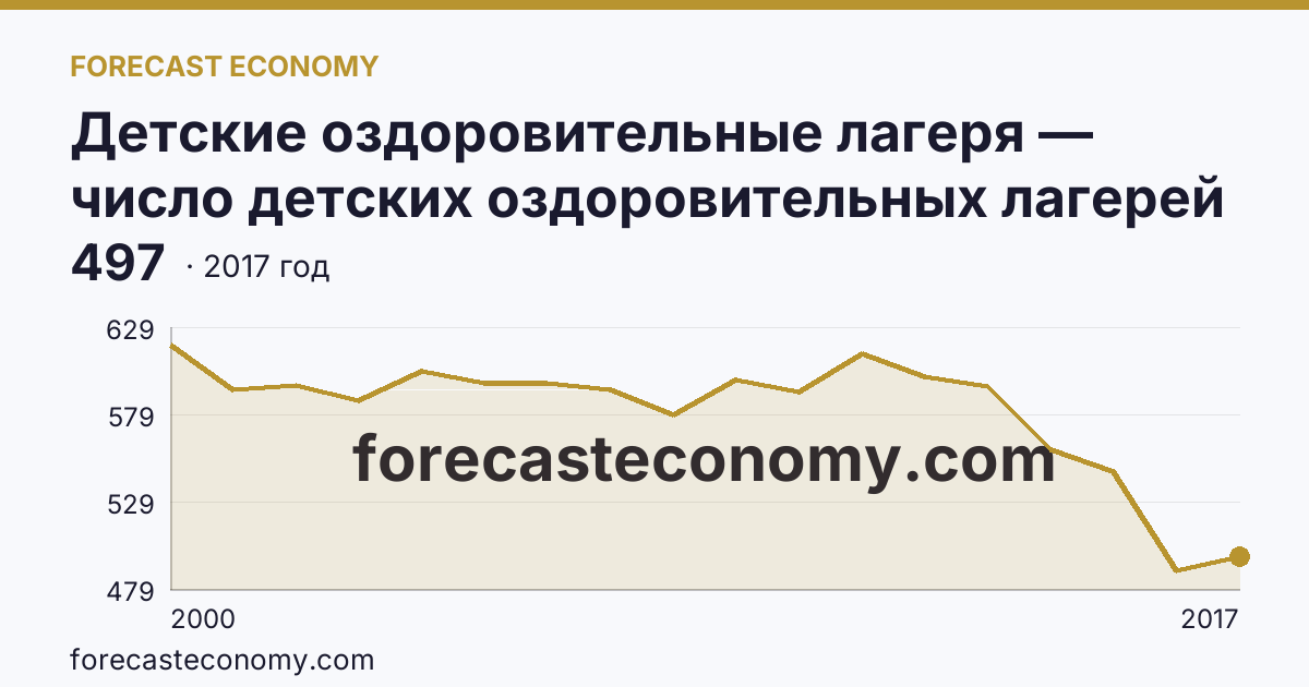 Детские оздоровительные лагеря — число детских оздоровительных лагерей в 2000-2017 гг — Ярославская область: график динамики 2000–2017, последнее значение 497