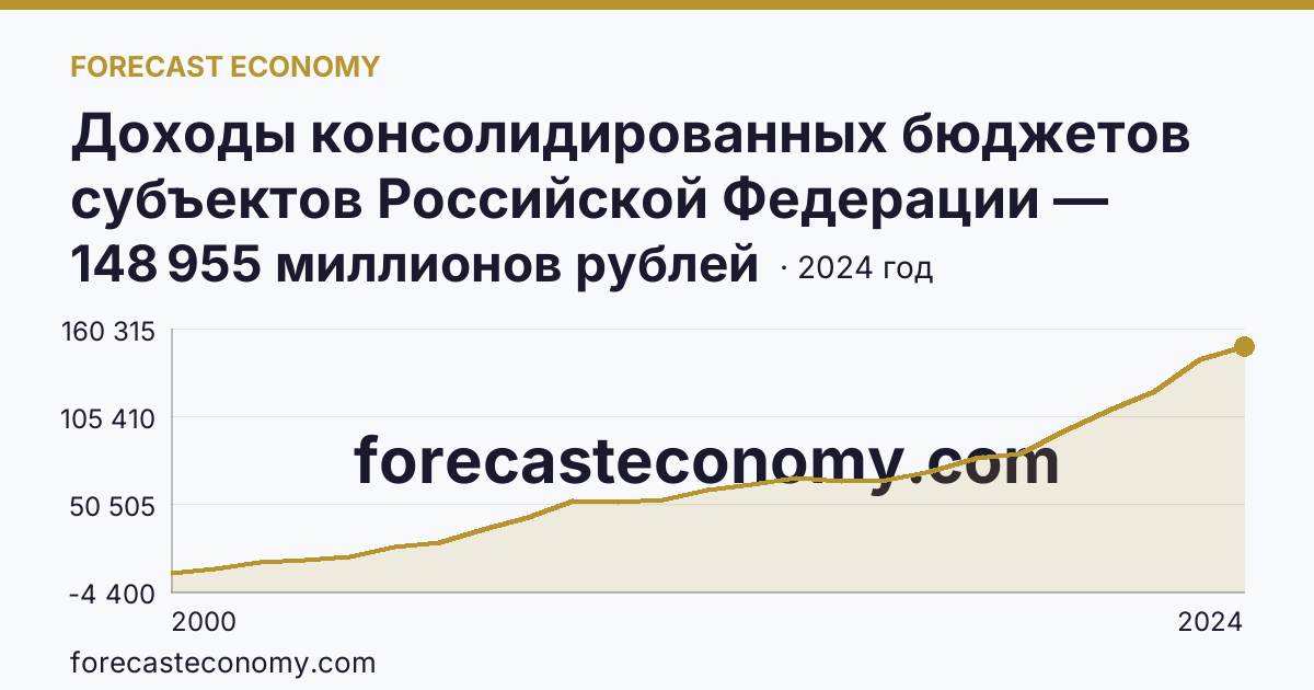Доходы консолидированных бюджетов субъектов Российской Федерации — Ярославская область: график динамики 2000–2024, последнее значение 148 955 миллионов рублей