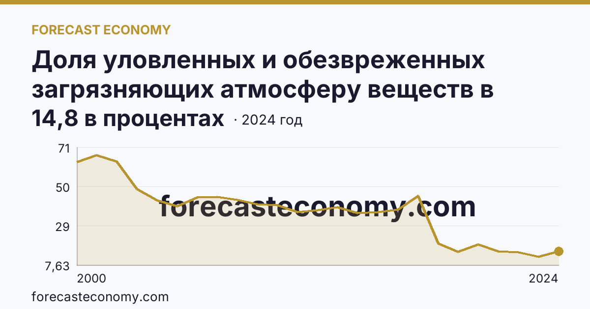Доля уловленных и обезвреженных загрязняющих атмосферу веществ в общем количестве отходящих загрязняющих веществ от стационарных источников — Ярославская область: график динамики 2000–2024, последнее значение 14,8 в процентах