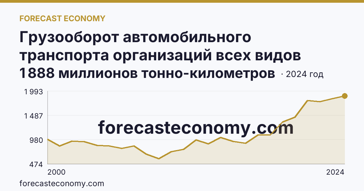 Грузооборот автомобильного транспорта организаций всех видов деятельности — Ярославская область: график динамики 2000–2024, последнее значение 1 888 миллионов тонно-километров
