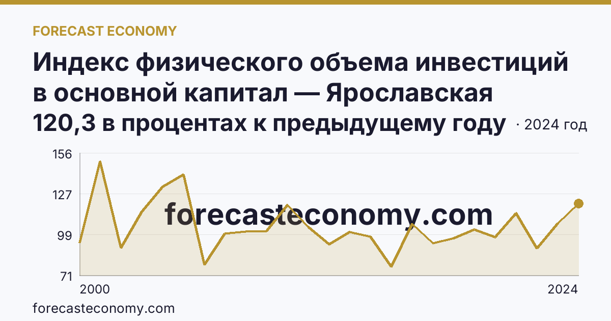 Индекс физического объема инвестиций в основной капитал — Ярославская область: график динамики 2000–2024, последнее значение 120,3 в процентах к предыдущему году