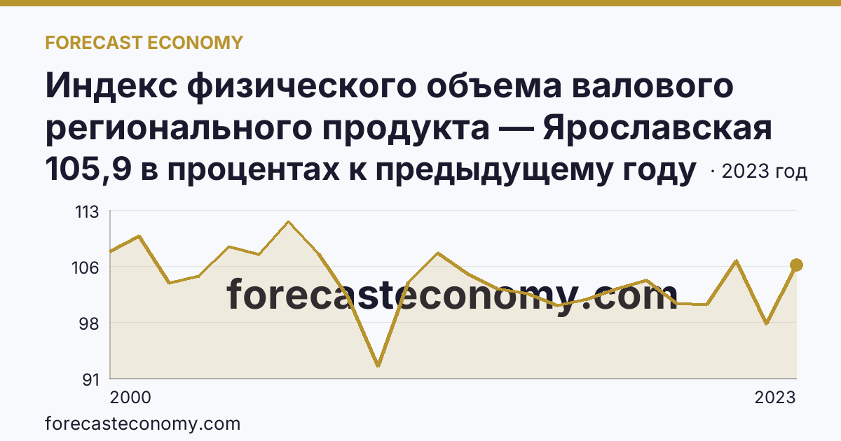 Индекс физического объема валового регионального продукта — Ярославская область: график динамики 2000–2023, последнее значение 105,9 в процентах к предыдущему году