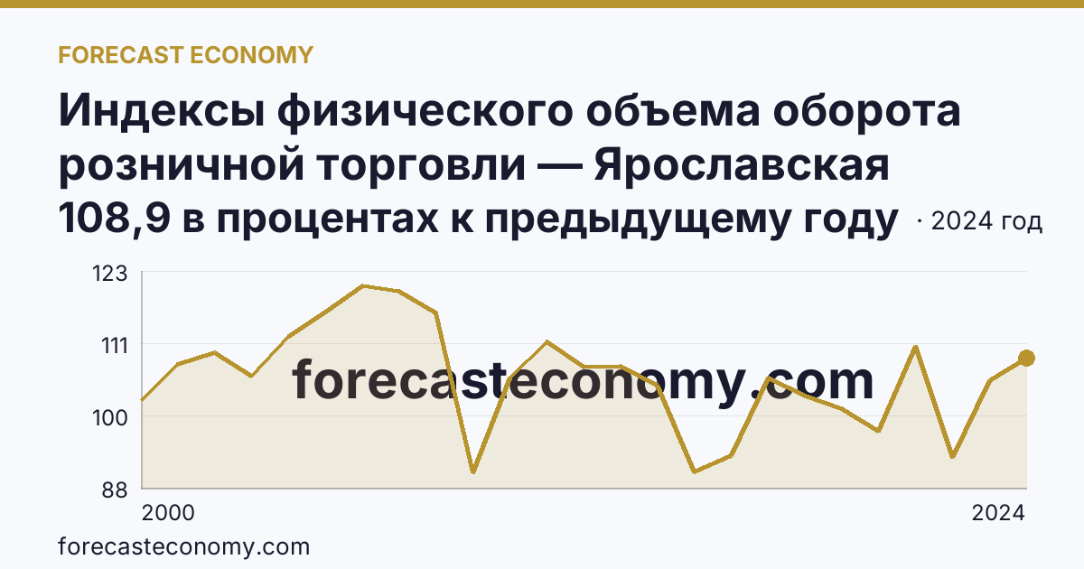 Индексы физического объема оборота розничной торговли — Ярославская область: график динамики 2000–2024, последнее значение 108,9 в процентах к предыдущему году