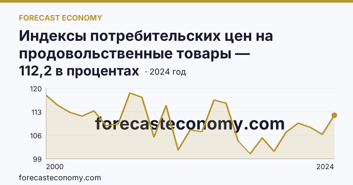 Индексы потребительских цен на продовольственные товары — Ярославская область: график динамики 2000–2024, последнее значение 112,2 в процентах