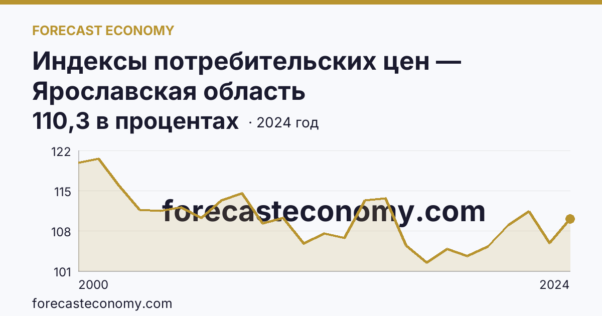 Индексы потребительских цен — Ярославская область: график динамики 2000–2024, последнее значение 110,3 в процентах