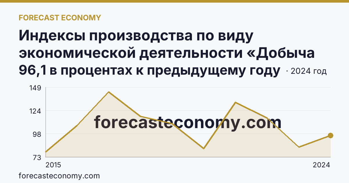 Индексы производства по виду экономической деятельности «Добыча полезных ископаемых» — в соответствии с ОКВЭД2 — Ярославская область: график динамики 2015–2024, последнее значение 96,1 в процентах к предыдущему году