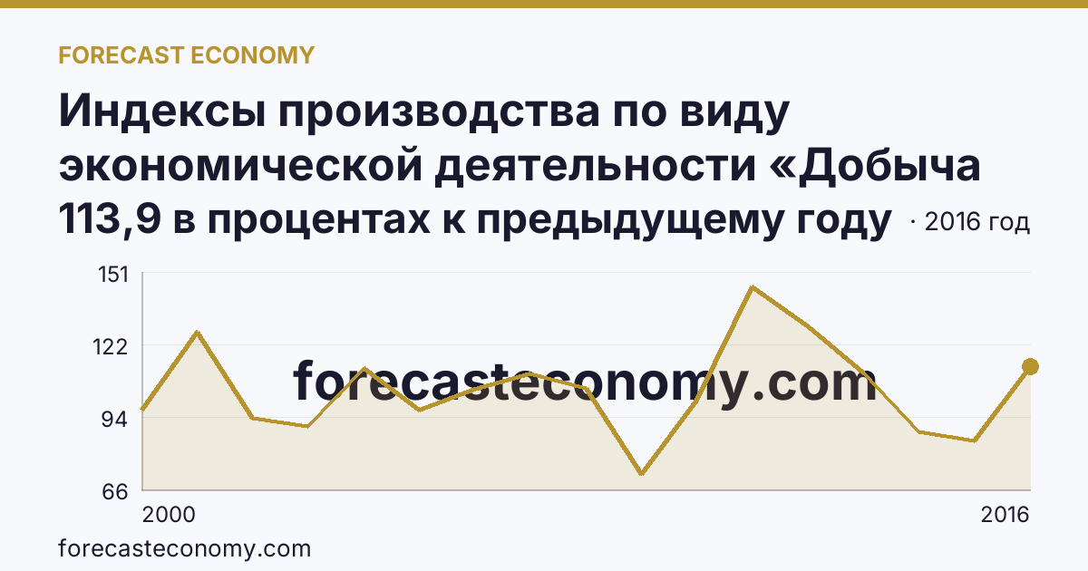 Индексы производства по виду экономической деятельности «Добыча полезных ископаемых» — в соответствии с ОКВЭД (2000-2016 гг.) — Ярославская область: график динамики 2000–2016, последнее значение 113,9 в процентах к предыдущему году