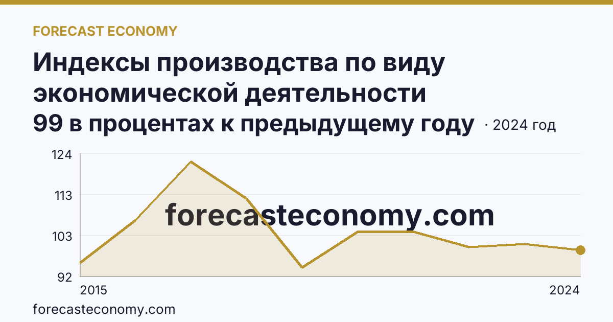Индексы производства по виду экономической деятельности «Обеспечение электрической энергией, газом и паром; кондиционирование воздуха» в соответствии с ОКВЭД2 — Ярославская область: график динамики 2015–2024, последнее значение 99 в процентах к предыдущему году
