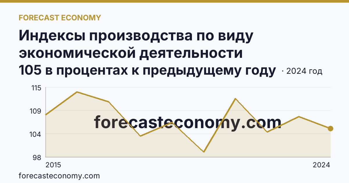 Индексы производства по виду экономической деятельности «Обрабатывающие производства» — в соответствии с ОКВЭД2 — Ярославская область: график динамики 2015–2024, последнее значение 105 в процентах к предыдущему году